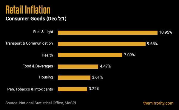 Consumer Goods Inflation in India (CPI) - December 2021 