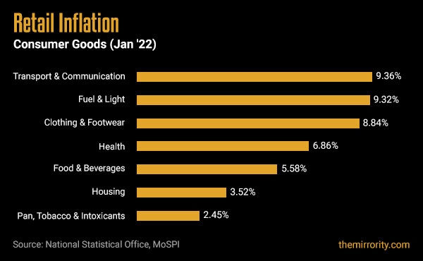 Consumer Goods Inflation in India (CPI) - January 2022