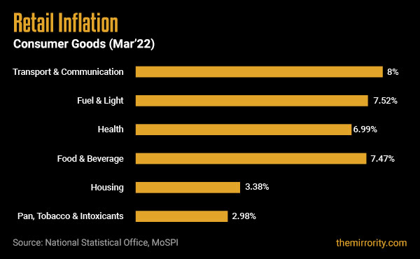 Consumer Goods Inflation in India (CPI) - March 2022