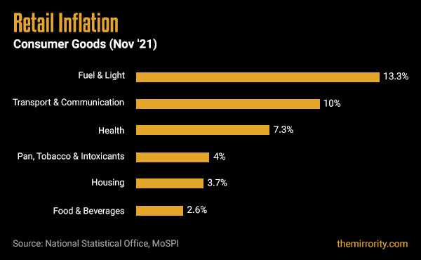 Consumer Goods Inflation in India (CPI) - November 2021