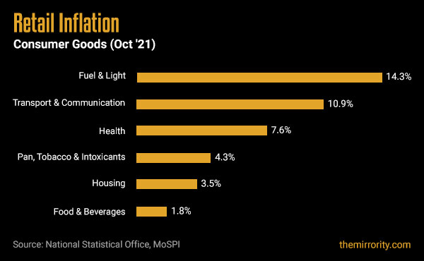 Consumer Goods Inflation in India (CPI) - October 2021 