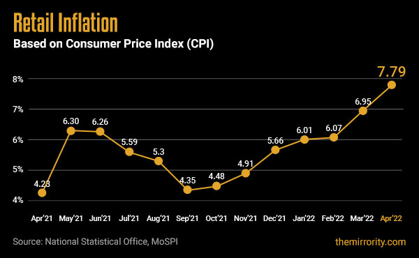 Retail Inflation in India (CPI) - April 2022