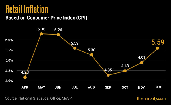 Retail Inflation in India (CPI) - December 2021 