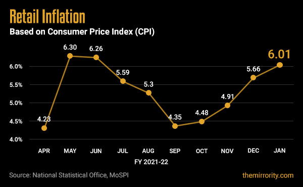 Retail Inflation in India (CPI) - January 2022
