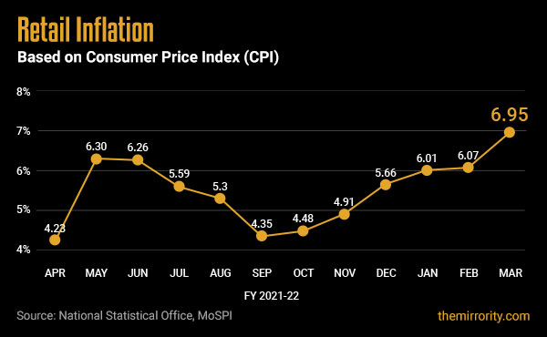 Retail Inflation in India (CPI) - March 2022