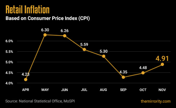 Retail Inflation in India (CPI) - November 2021