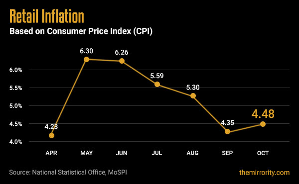 Retail Inflation in India (CPI) - October 2021 