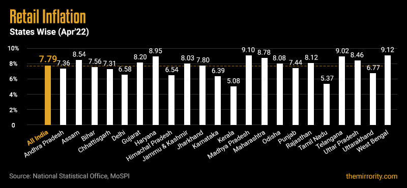 States-wise Inflation in India - April 2022