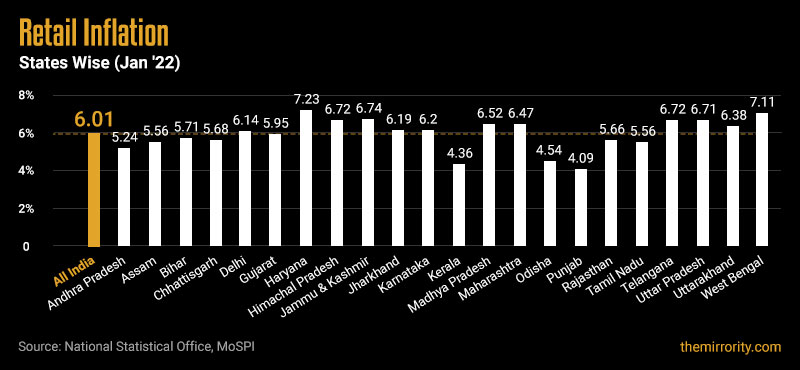 Retail Goods Inflation in India - January 2022