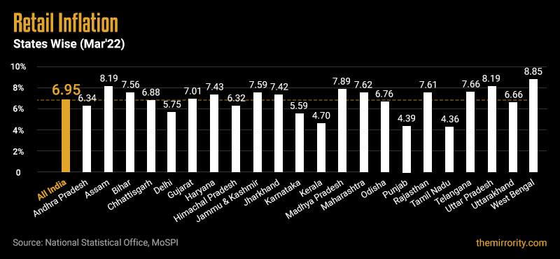 Retail Goods Inflation in India - March 2022