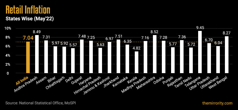 States-wise Inflation in India - May 2022