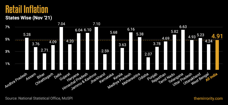Retail Goods Inflation in India - November 2021