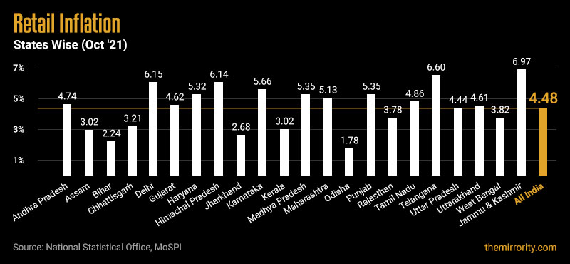 Retail Goods Inflation in India - October 2021