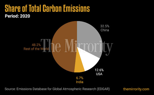 Share of Global Carbon Emissions - India
