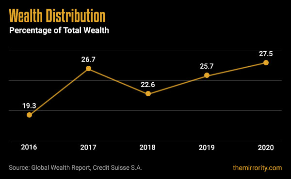 Wealth Distribution in India