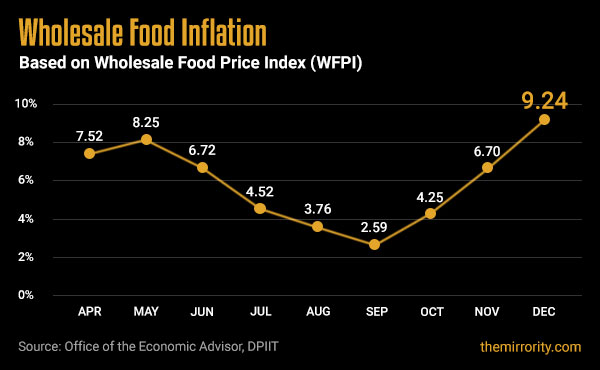 Wholesale Food Price Inflation (WFPI) - India (December 2021)