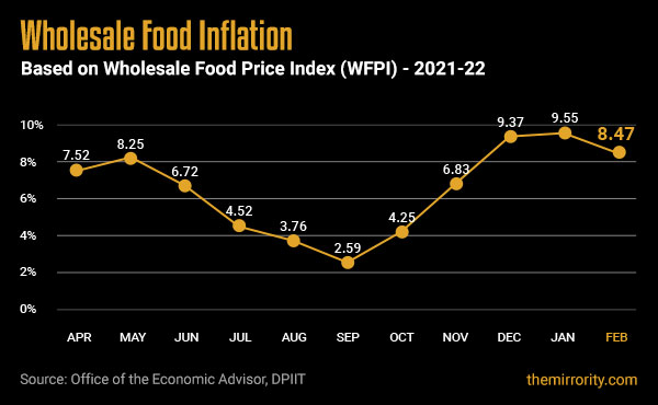 Wholesale Food Price Inflation (WFPI) - India (February 2022)