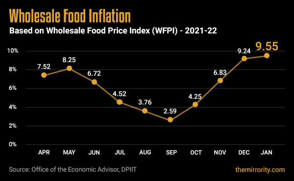Wholesale Food Price Inflation (WFPI) - India (January 2022)