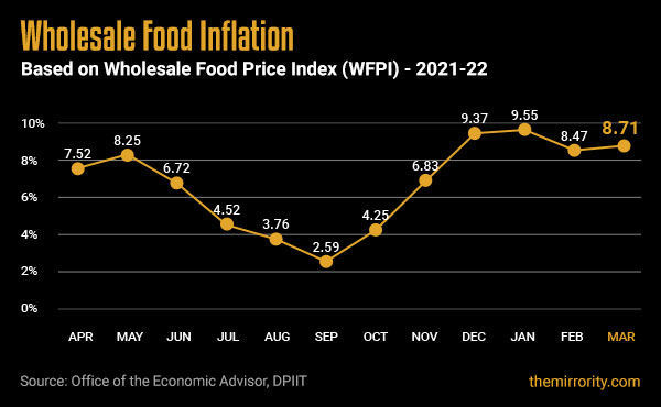 Wholesale Food Price Inflation (WFPI) - India (March 2022)