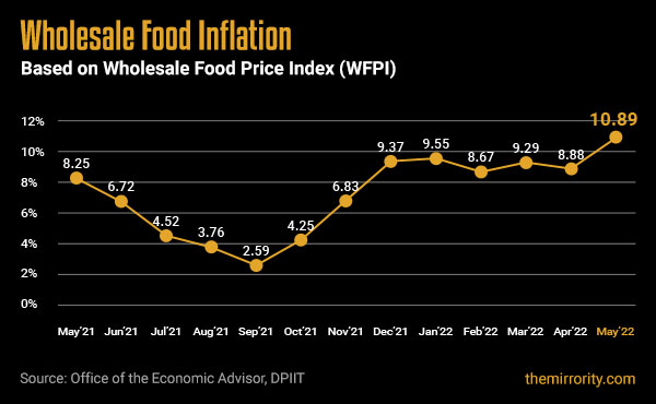 Wholesale Food Price Inflation (WFPI) - India (May 2022)