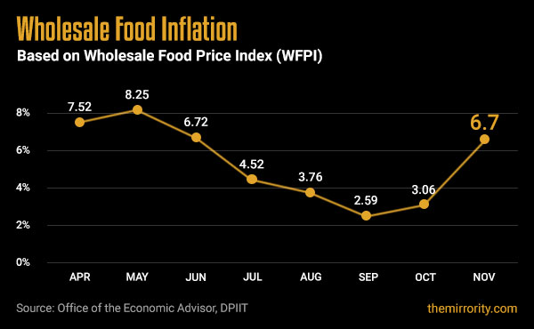 Wholesale Food Price Inflation (WFPI) - India (November 2021)