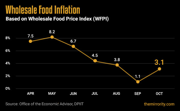 Wholesale Food Price Inflation (WFPI) - India (October 2021)
