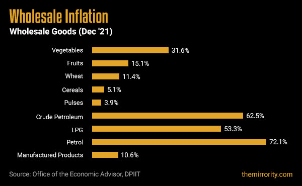 Wholesale Goods Inflation - India (December 2021)