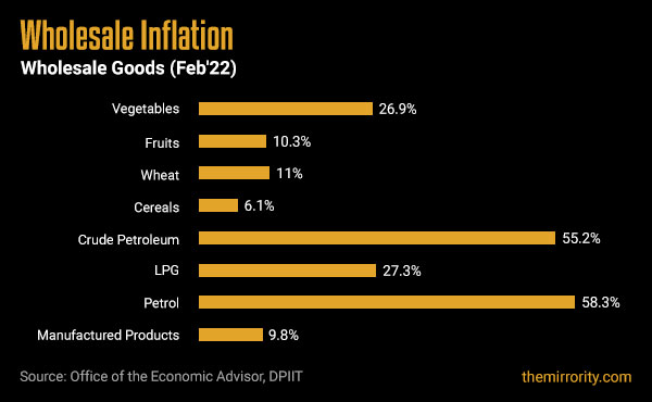 Wholesale Goods Inflation - India (February 2022)