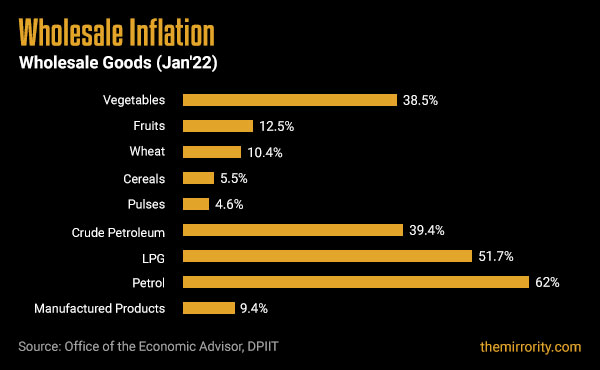 Wholesale Goods Inflation - India (January 2022)