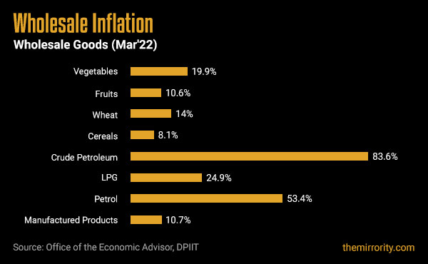 Wholesale Goods Inflation - India (March 2022)