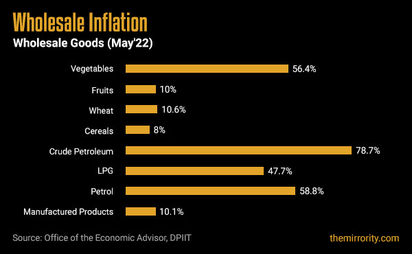 Wholesale Goods Inflation - India (May 2022)