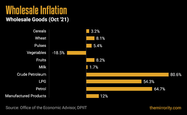 Wholesale Goods Inflation - India (October 2021)