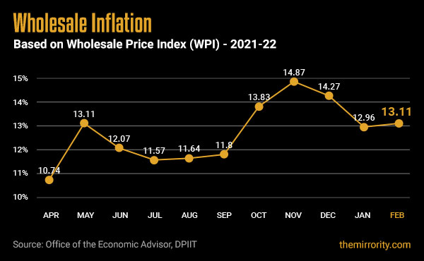 Wholesale Price Inflation (WPI) - India (February 2022)