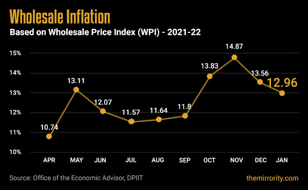 Wholesale Price Inflation (WPI) - India (January 2022)