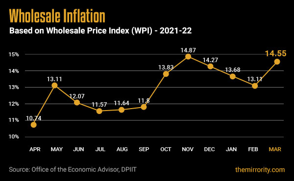 Wholesale Price Inflation (WPI) - India (March 2022)