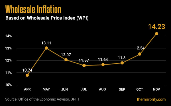 Wholesale Price Inflation (WPI) - India (November 2021)