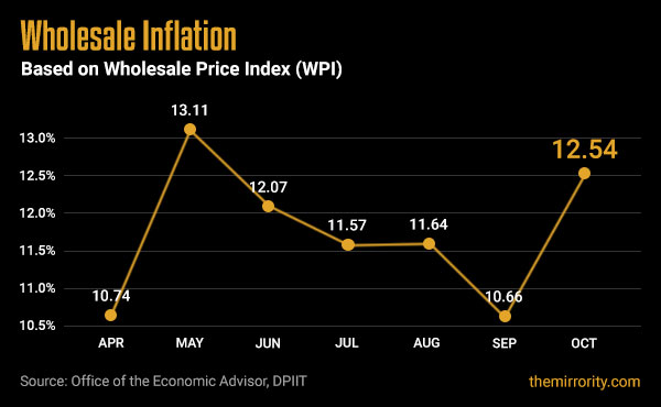 Wholesale Price Inflation (WPI) - India (October 2021)